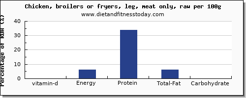 vitamin d and nutrition facts in chicken leg per 100g